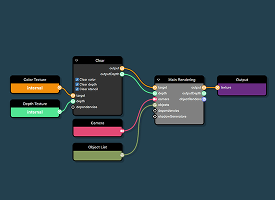 A simple node graph with the default nodes in the node render graph editor wired together to create a sample render pipeline.